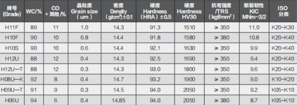 Grades For Carbide Rods Grades For Carbide Rods